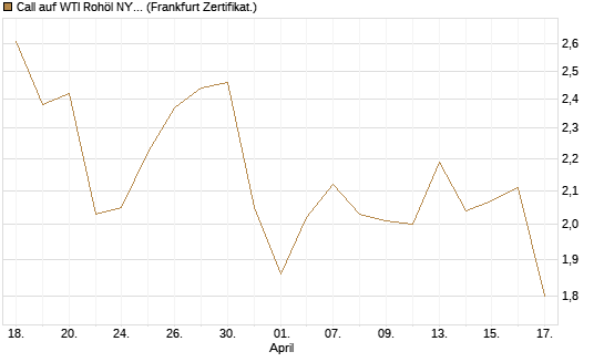 Call auf WTI Rohöl NYMEX 09/26 [BNP Paribas Emissions- und Handelsges.] Chart