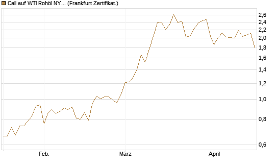 Call auf WTI Rohöl NYMEX 09/26 [BNP Paribas Emissions- und Handelsges.] Chart