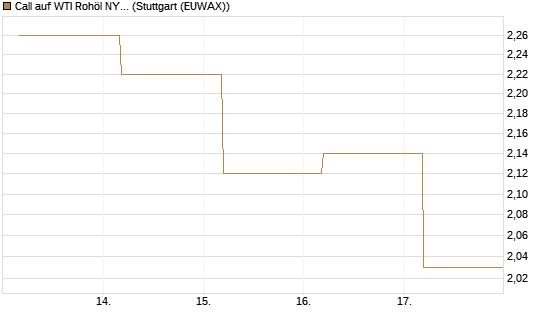 Call auf WTI Rohöl NYMEX 09/26 [BNP Paribas Emissions- und Handelsges.] Chart