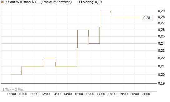 Put auf WTI Rohöl NYMEX 09/26 [BNP Paribas Emissions- und Handelsges.] Chart