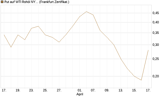 Put auf WTI Rohöl NYMEX 09/26 [BNP Paribas Emissions- und Handelsges.] Chart