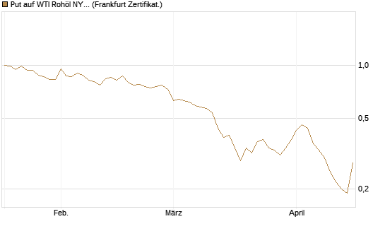 Put auf WTI Rohöl NYMEX 09/26 [BNP Paribas Emissions- und Handelsges.] Chart