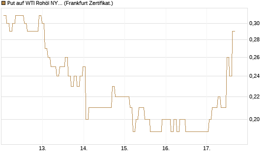 Put auf WTI Rohöl NYMEX 09/26 [BNP Paribas Emissions- und Handelsges.] Chart