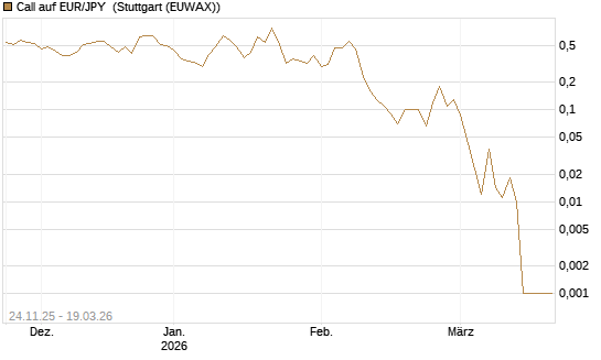 Call auf EUR/JPY [BNP Paribas Emissions- und Handelsges.] Chart