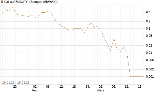 Call auf EUR/JPY [BNP Paribas Emissions- und Handelsges.] Chart