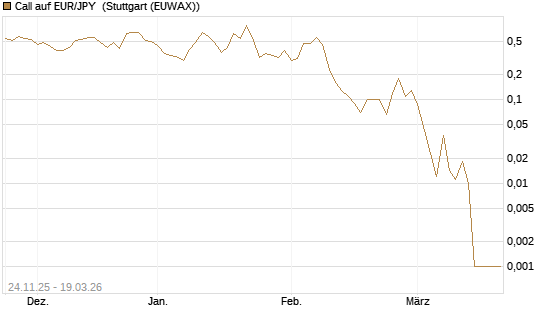 Call auf EUR/JPY [BNP Paribas Emissions- und Handelsges.] Chart