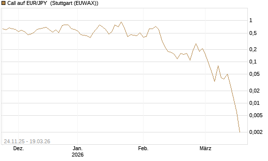 Call auf EUR/JPY [BNP Paribas Emissions- und Handelsges.] Chart