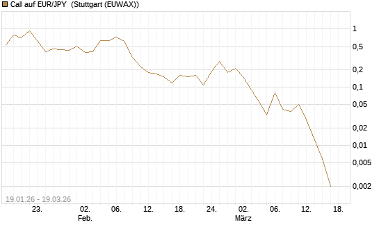 Call auf EUR/JPY [BNP Paribas Emissions- und Handelsges.] Chart