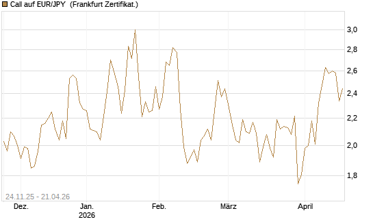 Call auf EUR/JPY [BNP Paribas Emissions- und Handelsges.] Chart