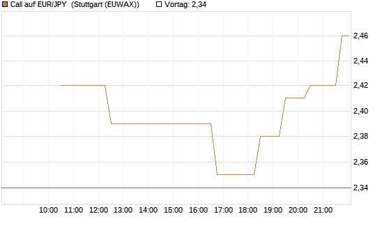 Call auf EUR/JPY [BNP Paribas Emissions- und Handelsges.] Chart