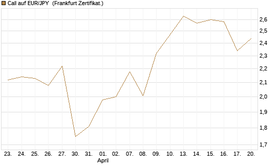 Call auf EUR/JPY [BNP Paribas Emissions- und Handelsges.] Chart