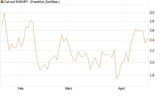 Call auf EUR/JPY [BNP Paribas Emissions- und Handelsges.] Chart