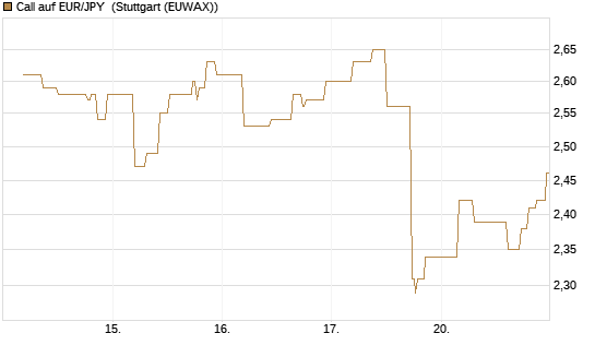 Call auf EUR/JPY [BNP Paribas Emissions- und Handelsges.] Chart