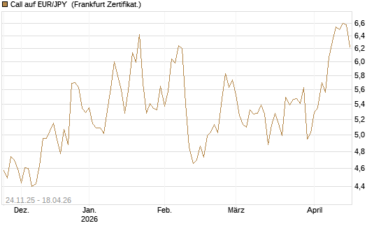 Call auf EUR/JPY [BNP Paribas Emissions- und Handelsges.] Chart