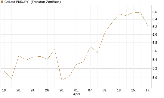 Call auf EUR/JPY [BNP Paribas Emissions- und Handelsges.] Chart