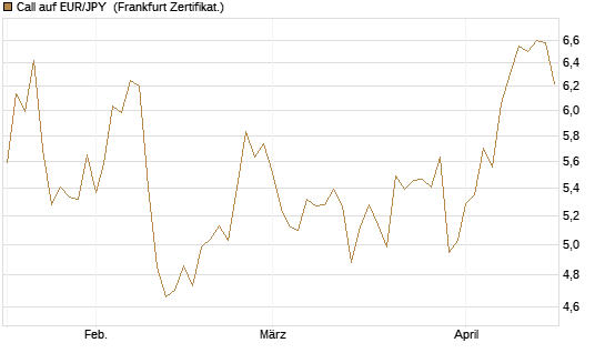 Call auf EUR/JPY [BNP Paribas Emissions- und Handelsges.] Chart