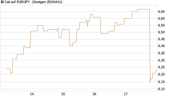 Call auf EUR/JPY [BNP Paribas Emissions- und Handelsges.] Chart