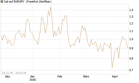 Call auf EUR/JPY [BNP Paribas Emissions- und Handelsges.] Chart