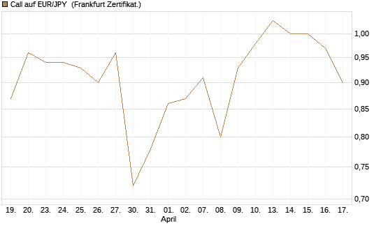 Call auf EUR/JPY [BNP Paribas Emissions- und Handelsges.] Chart