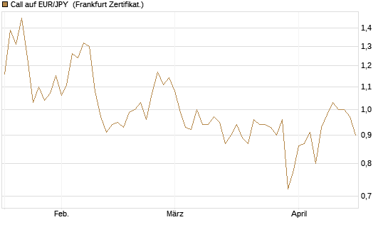 Call auf EUR/JPY [BNP Paribas Emissions- und Handelsges.] Chart