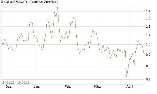 Call auf EUR/JPY [BNP Paribas Emissions- und Handelsges.] Chart
