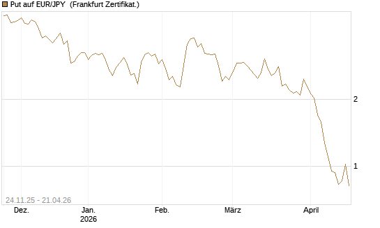 Put auf EUR/JPY [BNP Paribas Emissions- und Handelsges.] Chart