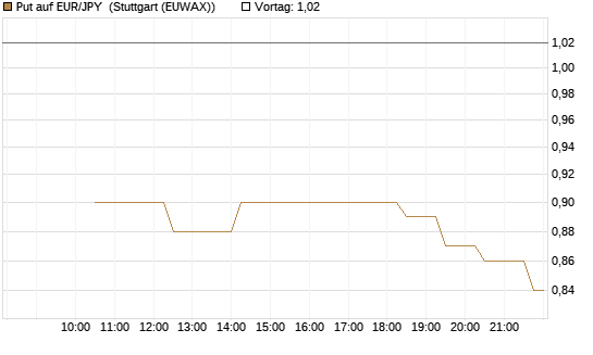 Put auf EUR/JPY [BNP Paribas Emissions- und Handelsges.] Chart