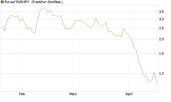 Put auf EUR/JPY [BNP Paribas Emissions- und Handelsges.] Chart