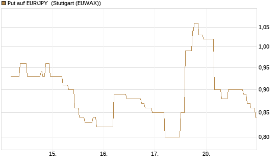 Put auf EUR/JPY [BNP Paribas Emissions- und Handelsges.] Chart