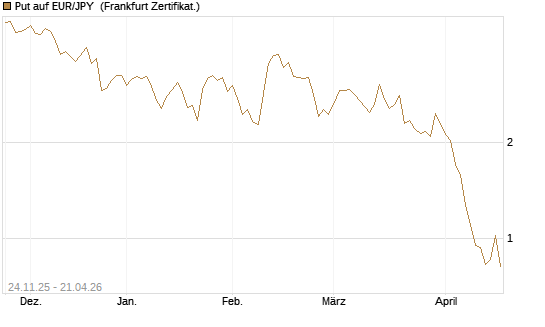 Put auf EUR/JPY [BNP Paribas Emissions- und Handelsges.] Chart