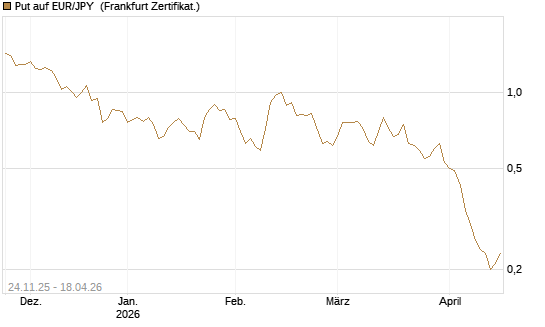 Put auf EUR/JPY [BNP Paribas Emissions- und Handelsges.] Chart