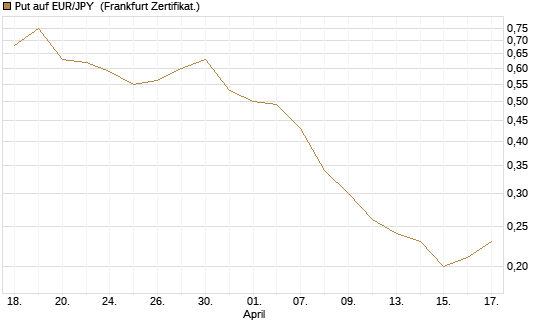 Put auf EUR/JPY [BNP Paribas Emissions- und Handelsges.] Chart