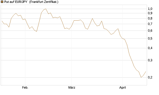 Put auf EUR/JPY [BNP Paribas Emissions- und Handelsges.] Chart