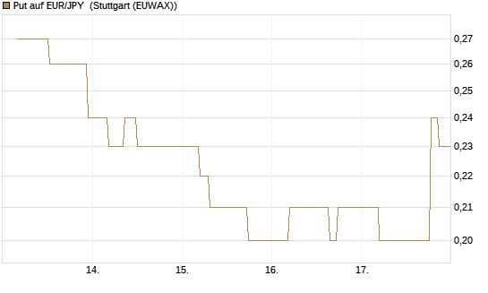 Put auf EUR/JPY [BNP Paribas Emissions- und Handelsges.] Chart