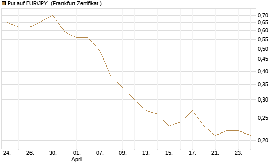 Put auf EUR/JPY [BNP Paribas Emissions- und Handelsges.] Chart