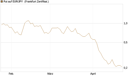 Put auf EUR/JPY [BNP Paribas Emissions- und Handelsges.] Chart