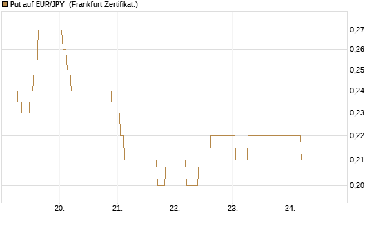 Put auf EUR/JPY [BNP Paribas Emissions- und Handelsges.] Chart