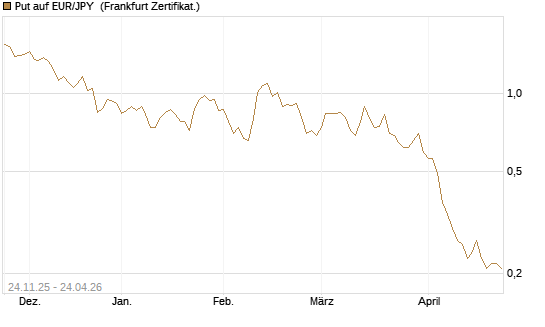 Put auf EUR/JPY [BNP Paribas Emissions- und Handelsges.] Chart