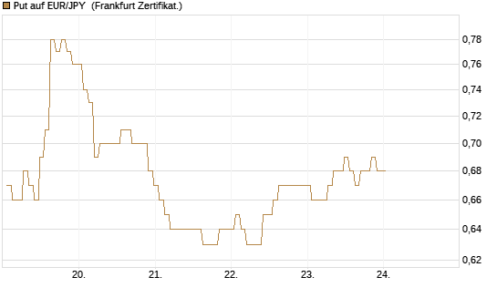 Put auf EUR/JPY [BNP Paribas Emissions- und Handelsges.] Chart