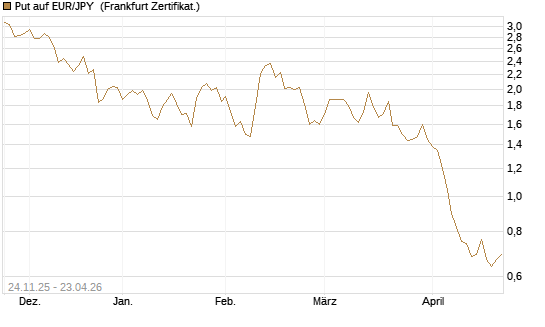 Put auf EUR/JPY [BNP Paribas Emissions- und Handelsges.] Chart