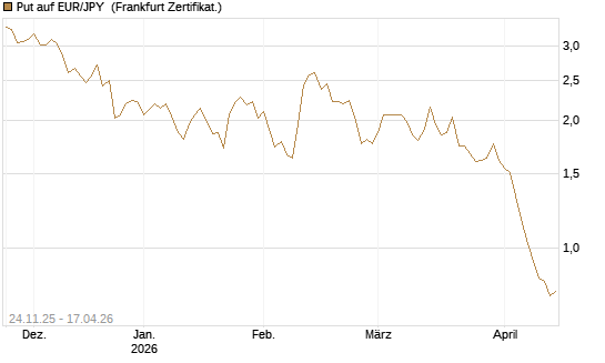 Put auf EUR/JPY [BNP Paribas Emissions- und Handelsges.] Chart