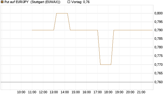 Put auf EUR/JPY [BNP Paribas Emissions- und Handelsges.] Chart