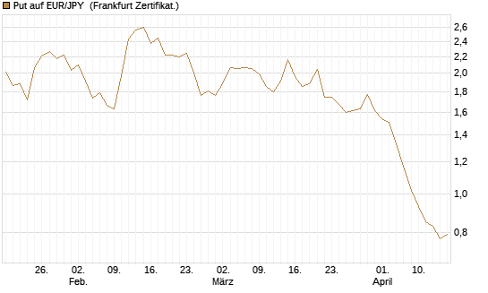 Put auf EUR/JPY [BNP Paribas Emissions- und Handelsges.] Chart