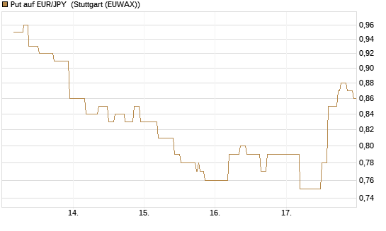 Put auf EUR/JPY [BNP Paribas Emissions- und Handelsges.] Chart