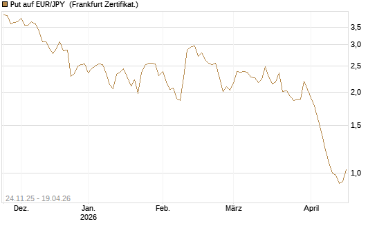 Put auf EUR/JPY [BNP Paribas Emissions- und Handelsges.] Chart