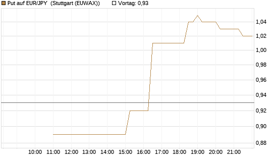 Put auf EUR/JPY [BNP Paribas Emissions- und Handelsges.] Chart