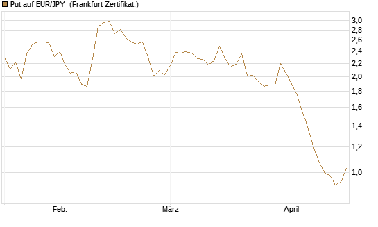 Put auf EUR/JPY [BNP Paribas Emissions- und Handelsges.] Chart