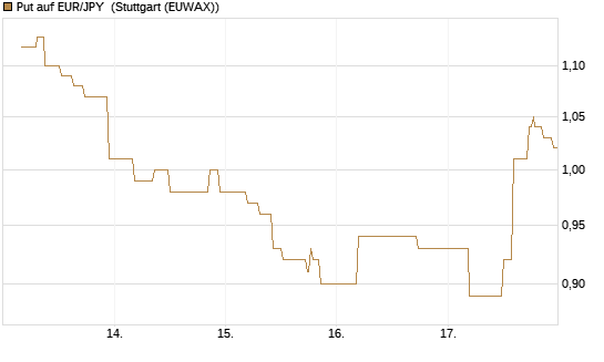 Put auf EUR/JPY [BNP Paribas Emissions- und Handelsges.] Chart