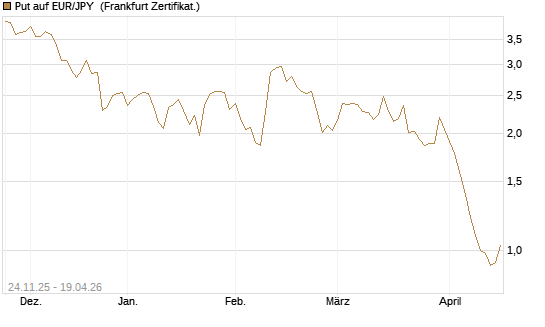 Put auf EUR/JPY [BNP Paribas Emissions- und Handelsges.] Chart