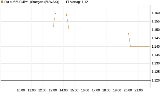 Put auf EUR/JPY [BNP Paribas Emissions- und Handelsges.] Chart